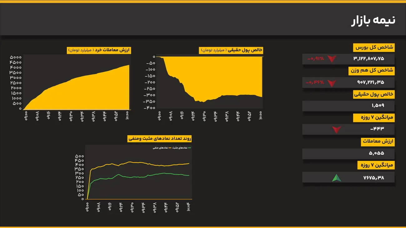 ادامه اصلاح شاخص‌ها؛ بازار در کام رکود