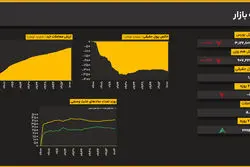 ادامه اصلاح شاخص‌ها؛ بازار در کام رکود