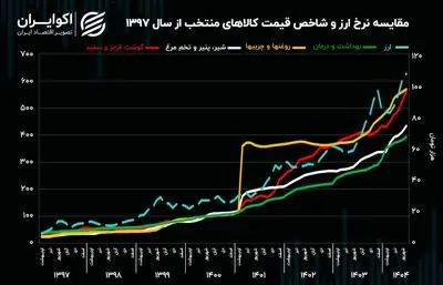 کالابرگ به‌جای ارز ترجیحی؛ نسخه تازه دولت برای معیشت