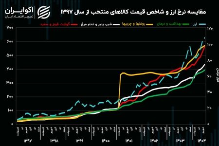 کالابرگ به‌جای ارز ترجیحی؛ نسخه تازه دولت برای معیشت