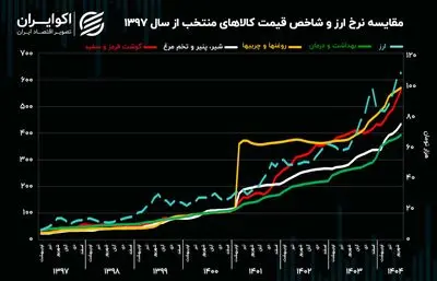 کالابرگ به‌جای ارز ترجیحی؛ نسخه تازه دولت برای معیشت