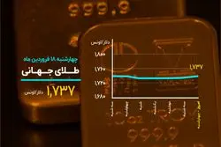 افت طلای جهانی و ریزش ادامه دار بیت کوین