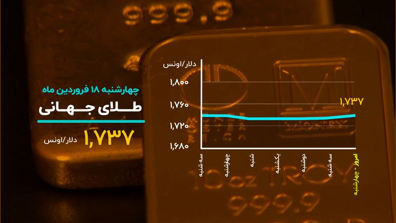 افت طلای جهانی و ریزش ادامه دار بیت کوین