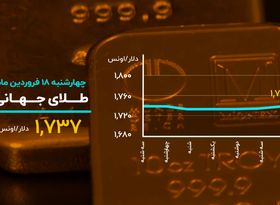 افت طلای جهانی و ریزش ادامه دار بیت کوین