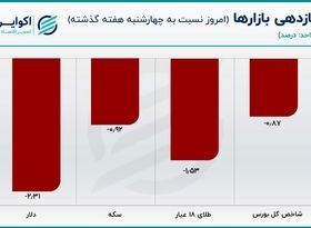 قیمت دلار کاهش یافت/ سکه پایداری تغییرات قیمتی دلار را ارزیابی می‌کند