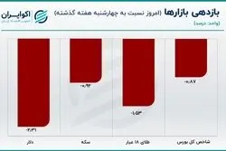 قیمت دلار کاهش یافت/ سکه پایداری تغییرات قیمتی دلار را ارزیابی می‌کند