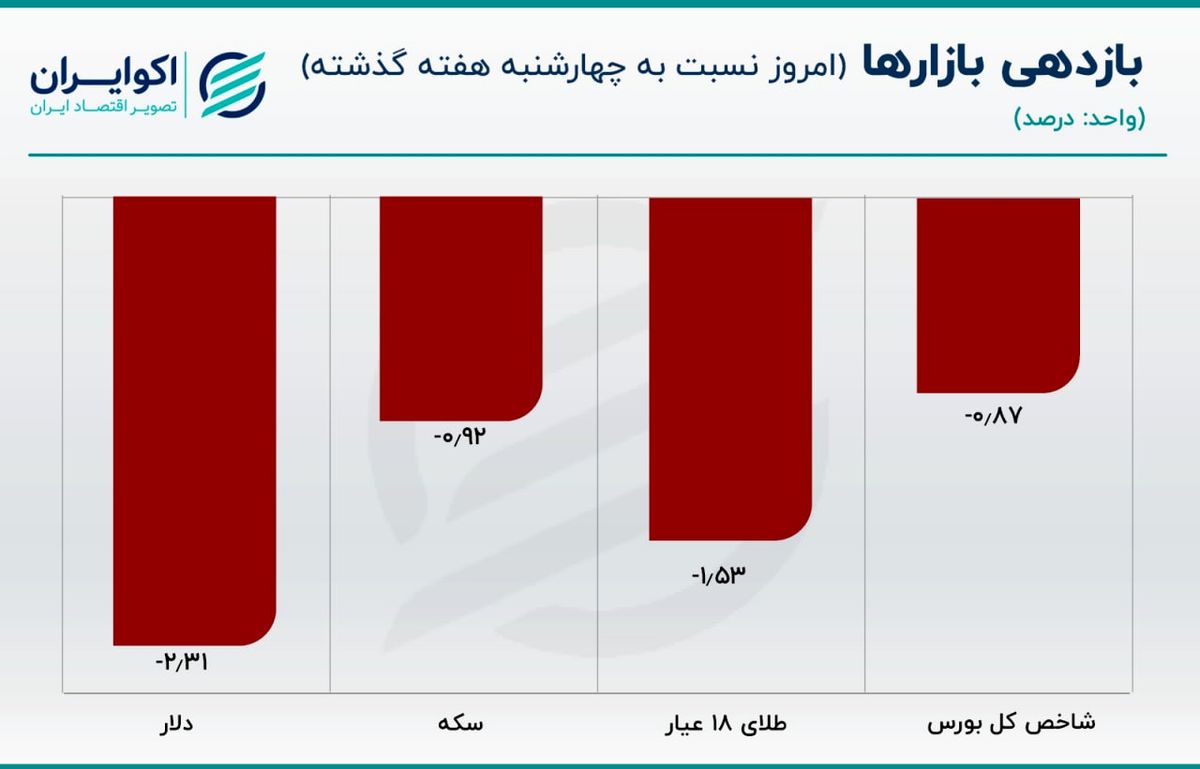 قیمت دلار کاهش یافت/ سکه پایداری تغییرات قیمتی دلار را ارزیابی می‌کند