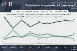 دلار وارداتی بیشتر به جیب کدام گروه ریخته شده؟