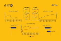 احتیاط سرمایه‌گذاران؛ اصلاح در شاخص کل