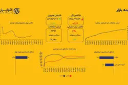 احتیاط سرمایه‌گذاران؛ اصلاح در شاخص کل