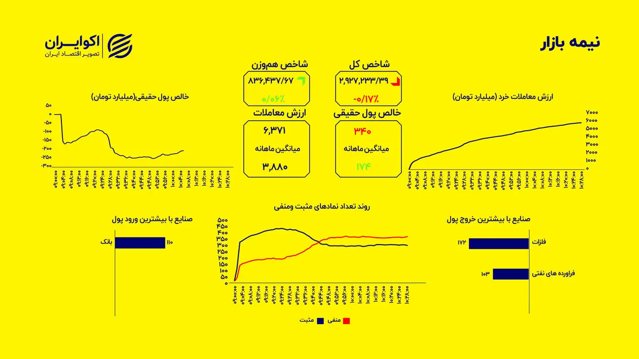 احتیاط سرمایه‌گذاران؛ اصلاح در شاخص کل