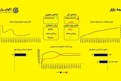 احتیاط سرمایه‌گذاران؛ اصلاح در شاخص کل