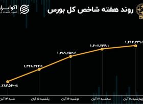 بازدهی هفتگی بورس تهران / صعودی‌ترین هفته در 2 سال اخیر