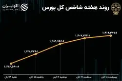 بازدهی هفتگی بورس تهران / صعودی‌ترین هفته در 2 سال اخیر