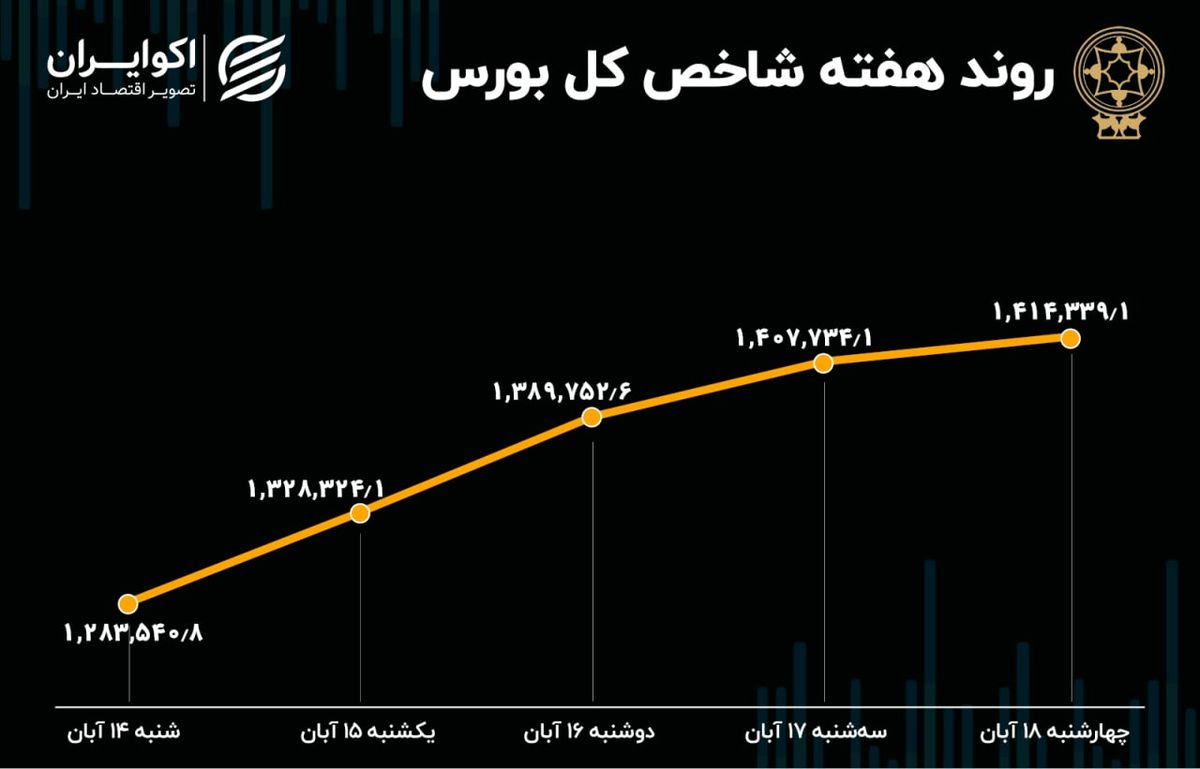 بازدهی هفتگی بورس تهران / صعودی‌ترین هفته در 2 سال اخیر