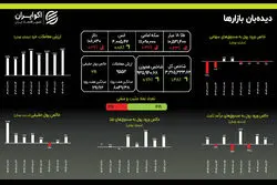 ورود همزمان پول به بورس و طلا