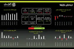 ورود همزمان پول به بورس و طلا