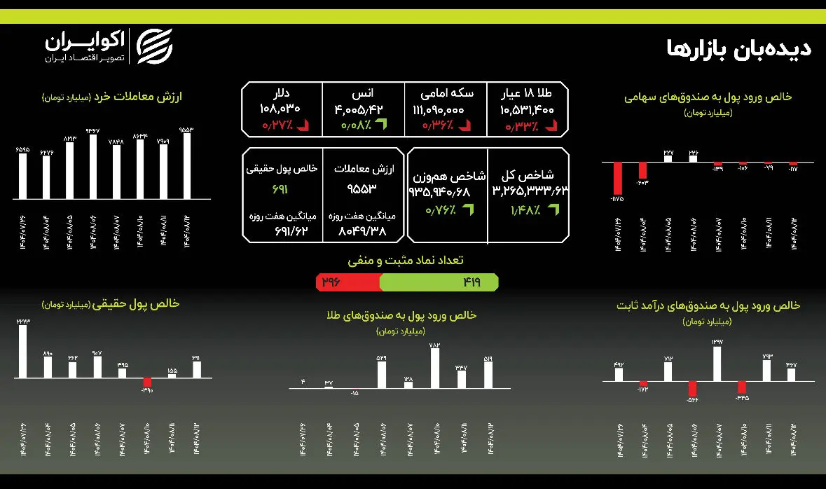 ورود همزمان پول به بورس و طلا