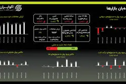 ورود همزمان پول به بورس و طلا