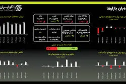 ورود همزمان پول به بورس و طلا
