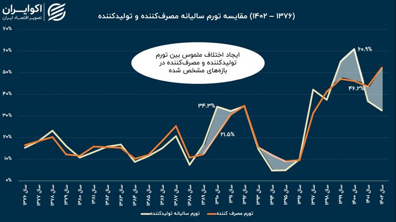 تب تند تورم تولیدکننده فروکش کرد