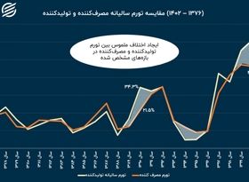 تب تند تورم تولیدکننده فروکش کرد