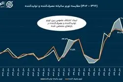تب تند تورم تولیدکننده فروکش کرد