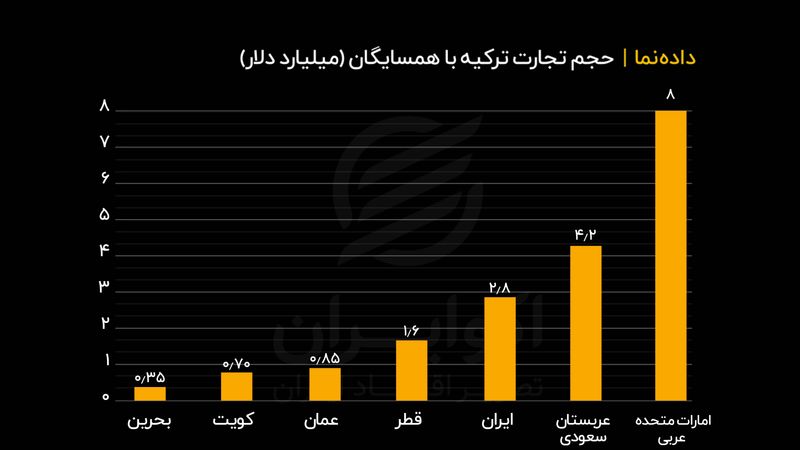 حجم تجارت ترکیه با کشورهای همسایه چقدر است؟

