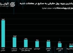 جریان پول حقیقی در میان نماد‌ها و صنایع بورس/ حرکت حقیقی‌ به سمت فولادی‌ها