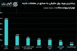 جریان پول حقیقی در میان نماد‌ها و صنایع بورس/ حرکت حقیقی‌ به سمت فولادی‌ها