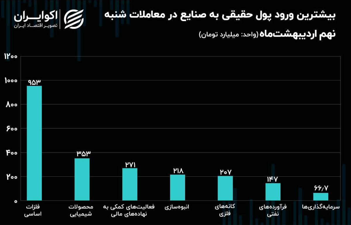 جریان پول حقیقی در میان نماد‌ها و صنایع بورس/ حرکت حقیقی‌ به سمت فولادی‌ها