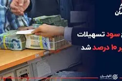 نرخ سود تسهیلات زیر ۱۰ درصد شد