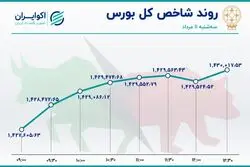 سه روند در بازار سهام / تأثیرگذارترین نمادها در معاملات بورس