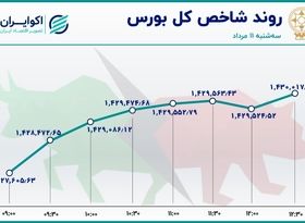 سه روند در بازار سهام / تأثیرگذارترین نمادها در معاملات بورس