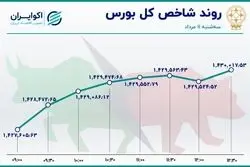 سه روند در بازار سهام / تأثیرگذارترین نمادها در معاملات بورس