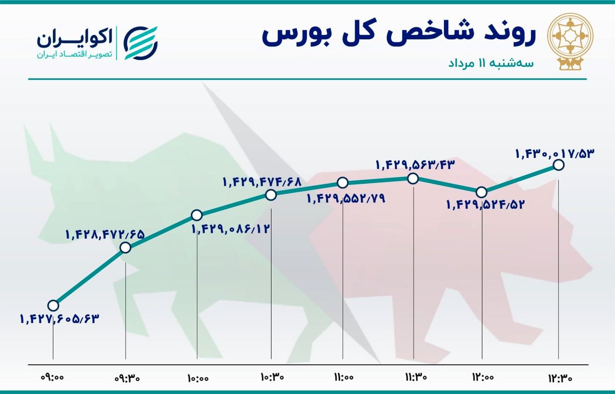 سه روند در بازار سهام / تأثیرگذارترین نمادها در معاملات بورس