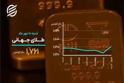 سکه در آستانه کانال ۱۲ میلیون تومانی