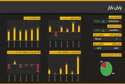 رکوردشکنی تاریخی با حجم معاملات ۱۰ همت؛ شاخص کل ۱.۸۸ درصد بالا آمد