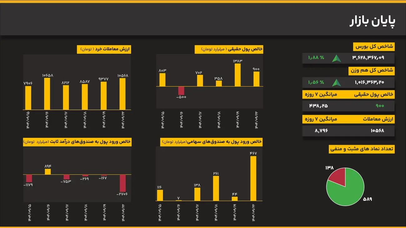 رکوردشکنی تاریخی با حجم معاملات ۱۰ همت؛ شاخص کل ۱.۸۸ درصد بالا آمد