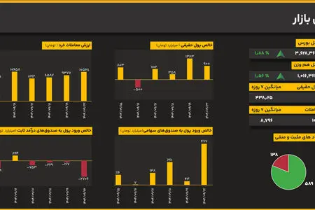رکوردشکنی تاریخی با حجم معاملات ۱۰ همت؛ شاخص کل ۱.۸۸ درصد بالا آمد