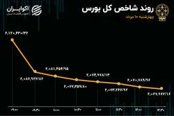 چهارشنبه سرخ در بورس تهران 