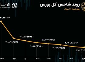 چهارشنبه سرخ در بورس تهران 