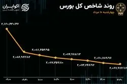 چهارشنبه سرخ در بورس تهران 