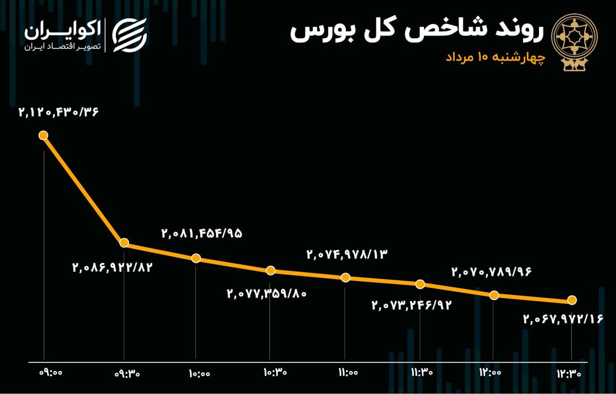 چهارشنبه سرخ در بورس تهران 