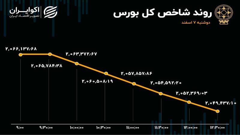 رشد 52 درصدی صف فروش سهام در بورس تهران 