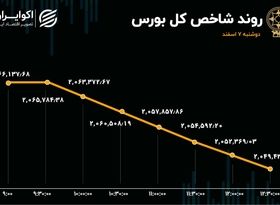 رشد 52 درصدی صف فروش سهام در بورس تهران 