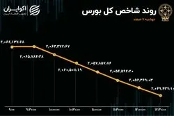 رشد 52 درصدی صف فروش سهام در بورس تهران 
