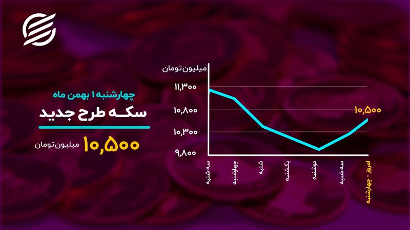 تنفس مصنوعی دلار به بورس