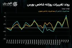 چرا روند صعودی شاخص‌ها متوقف شد؟/تکلیف بورس تهران چه می‌شود؟
