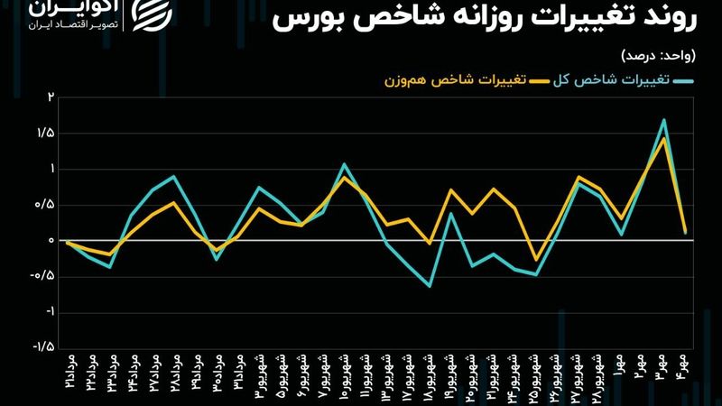 چرا روند صعودی شاخص‌ها متوقف شد؟/تکلیف بورس تهران چه می‌شود؟